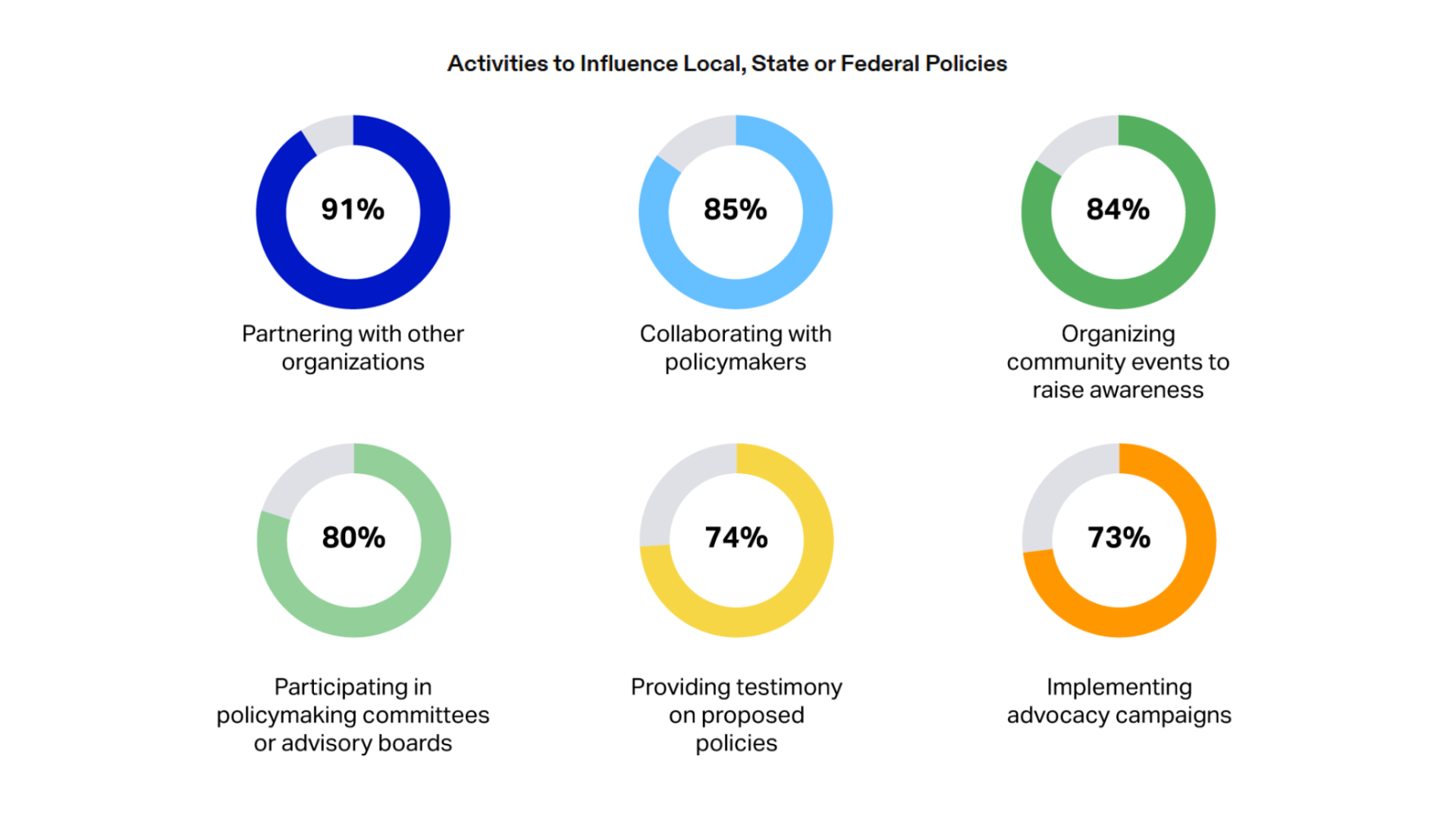 Circle graphs showing activities to influence local, state, or federal policies that CBOs participate in