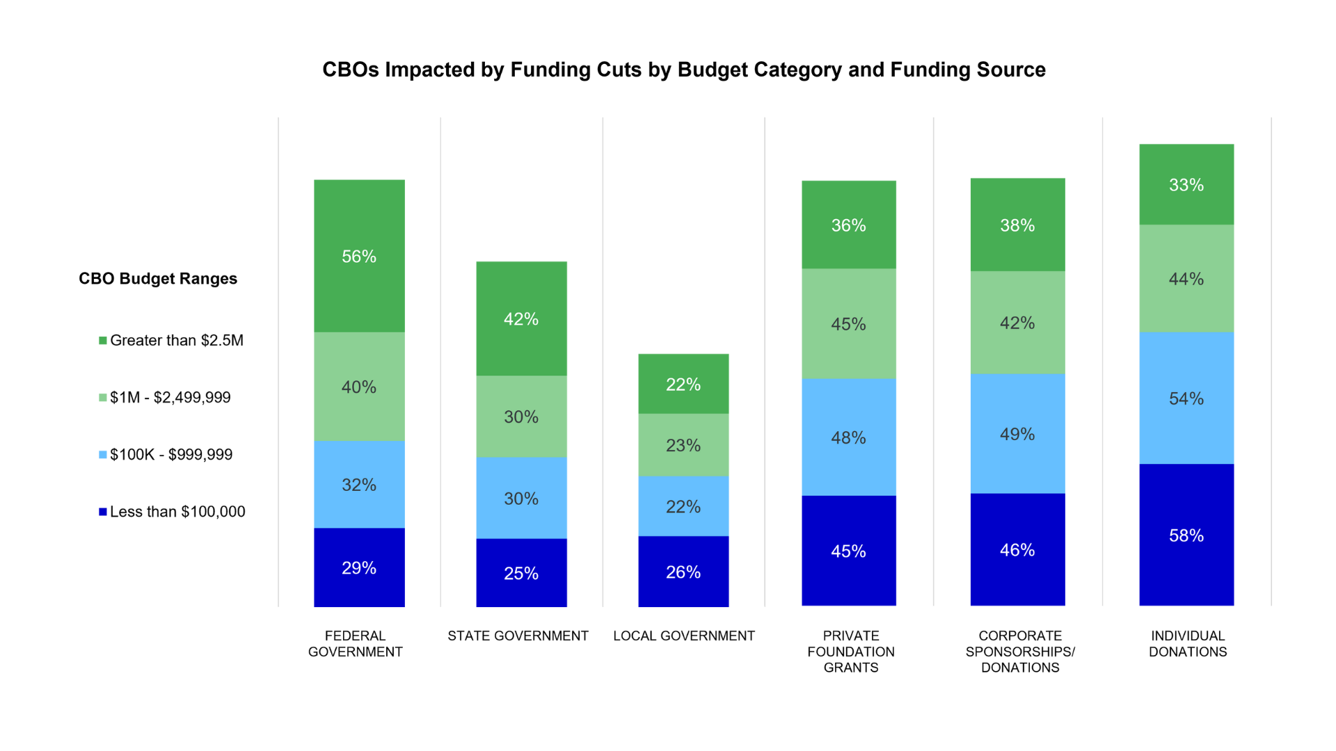 Bar graph of funding cut impacts by budget category and funding source