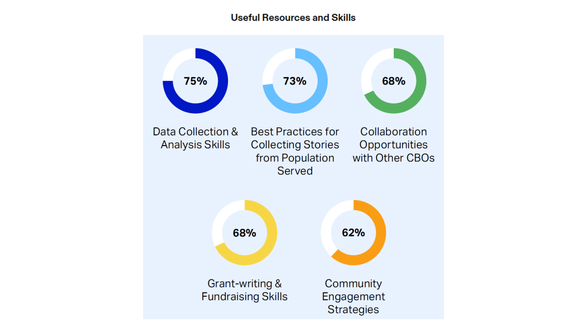 Circle graphs showing staff development resources that CBOs reported would be useful to them