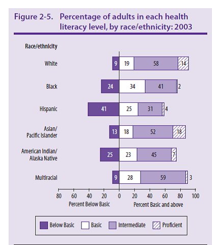 Percentage of adults in each health literacy level, by race/ethnicity:2003