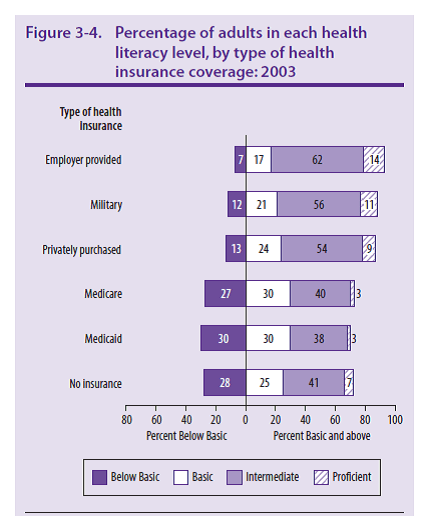 Percentage of adults in each health literacy level, by type of health insurance coverage:2003