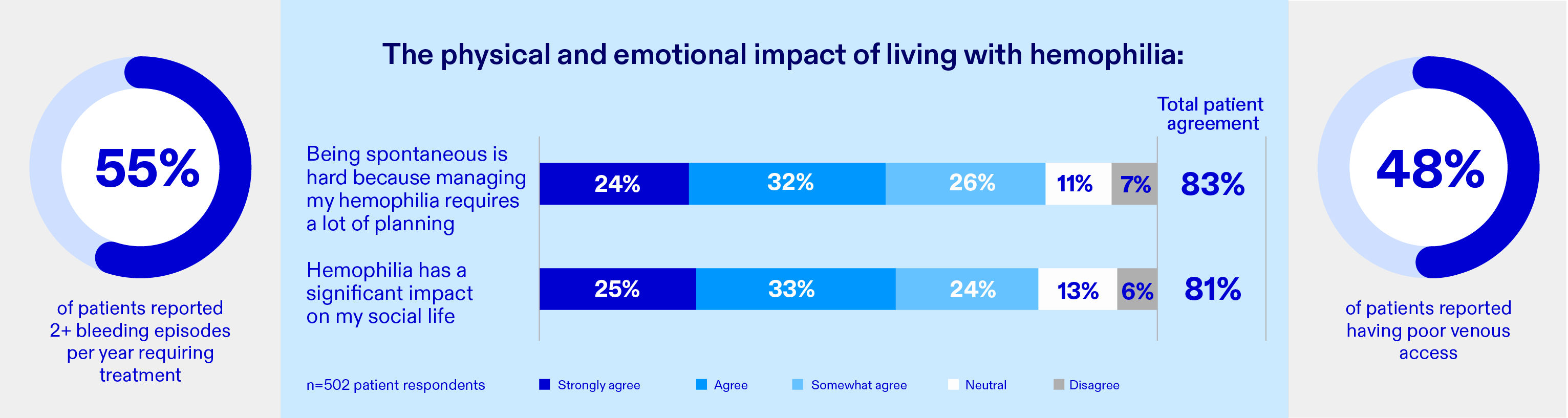 The physical and emotional impact of living with hemophilia infographic