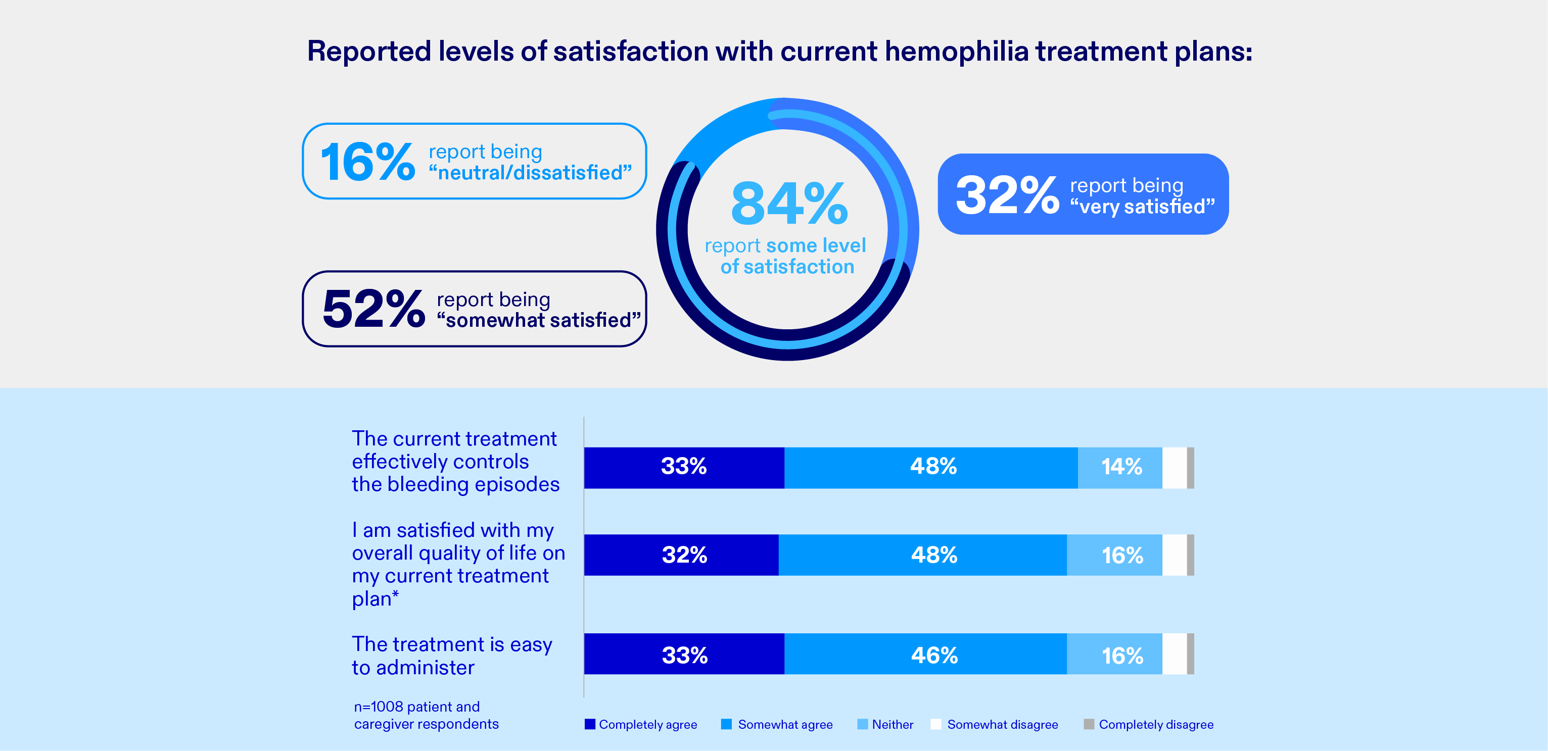 Reported levels of satisfaction with current hemophilia treatment plans infographic