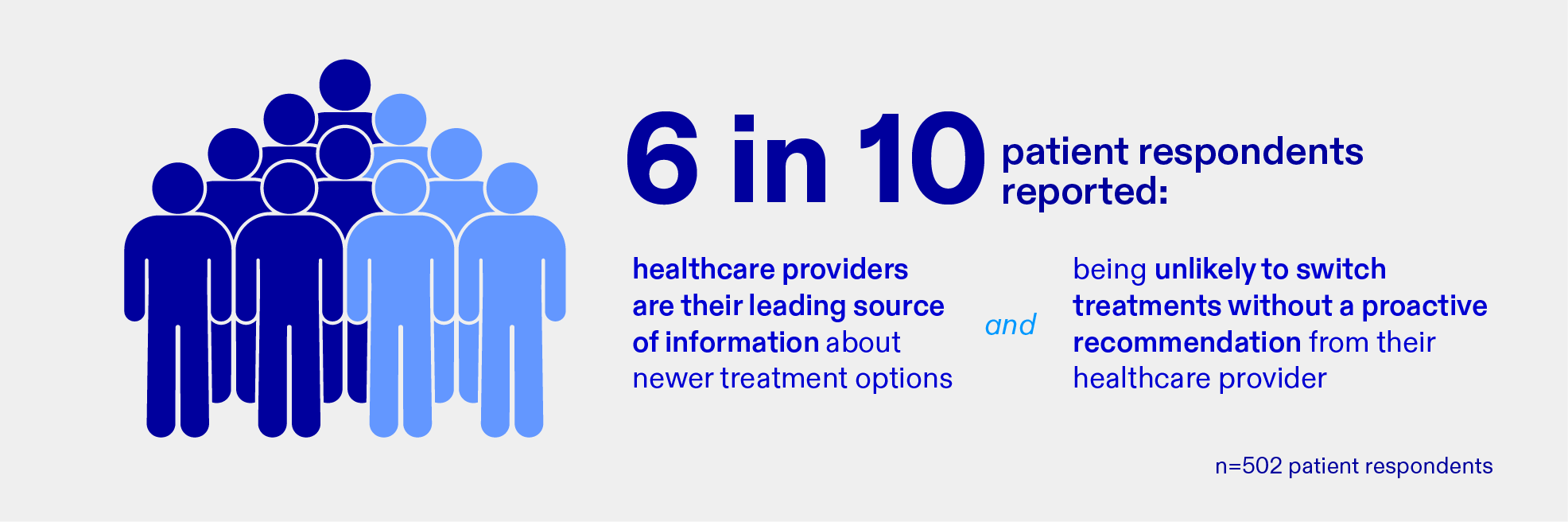 6 in 10 patient respondents reported infographic
