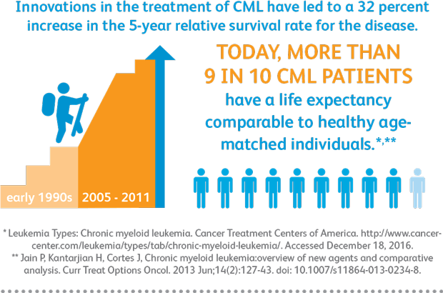 The Value Of Medicines In Treating Leukemia Pfizer